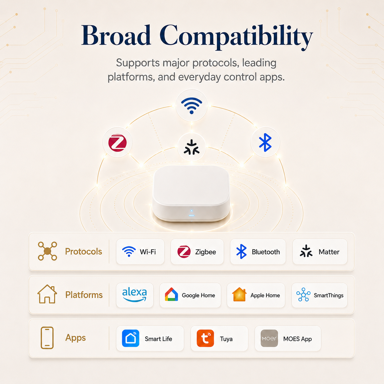 Broad smart home compatibility with Wi-Fi, Zigbee, Bluetooth, Matter, Alexa, Google Home, Apple Home, SmartThings, Smart Life, Tuya and MOES App