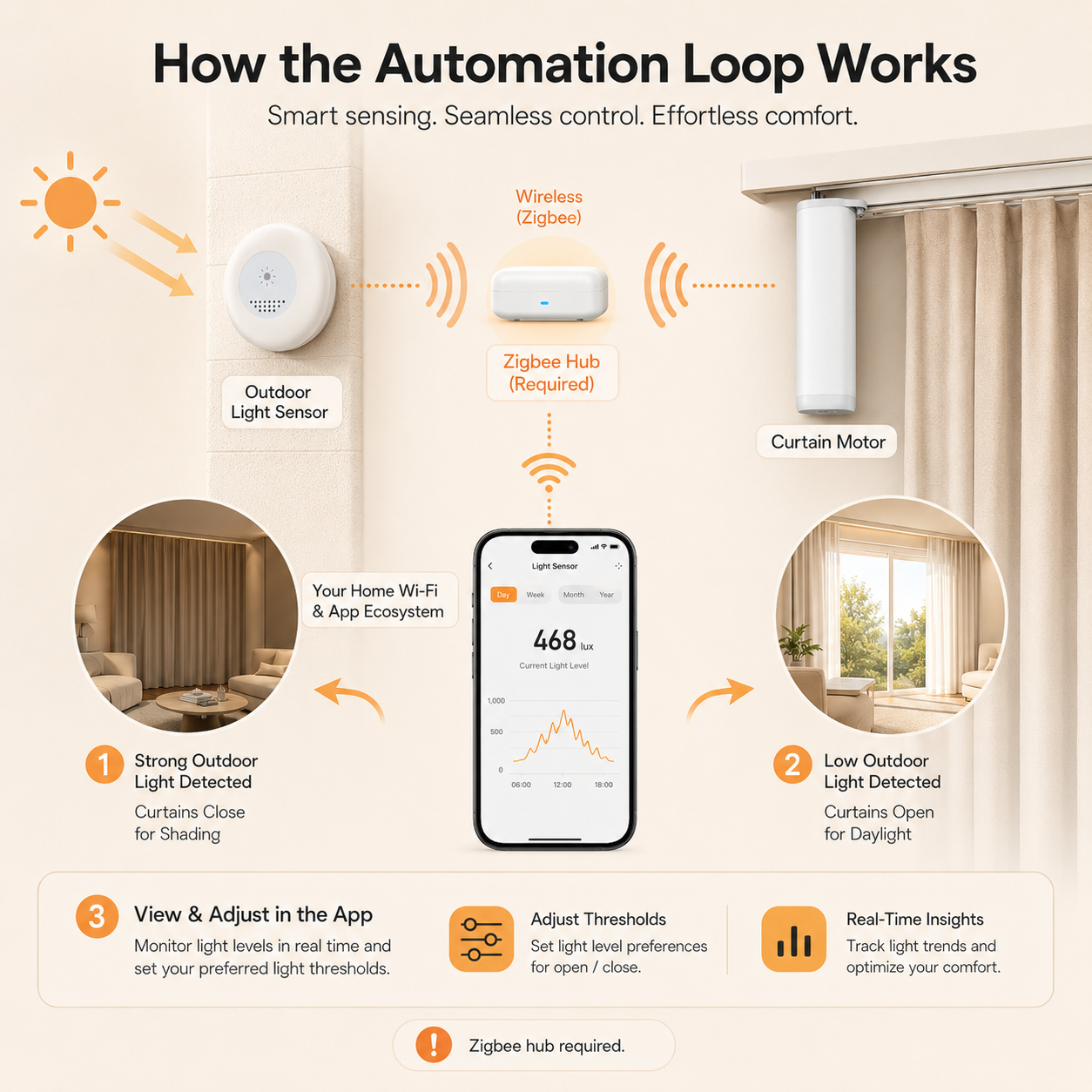 Smart Curtain Automation Bundle with Light Sensor window and curtain automation product image 2